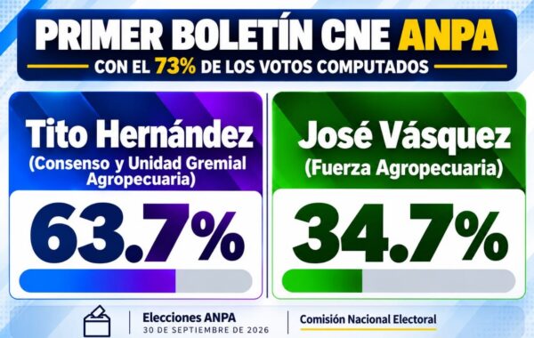 Alianza PRM-PLD encabezada por Tito Hernández gana elecciones en la ANPA a FP