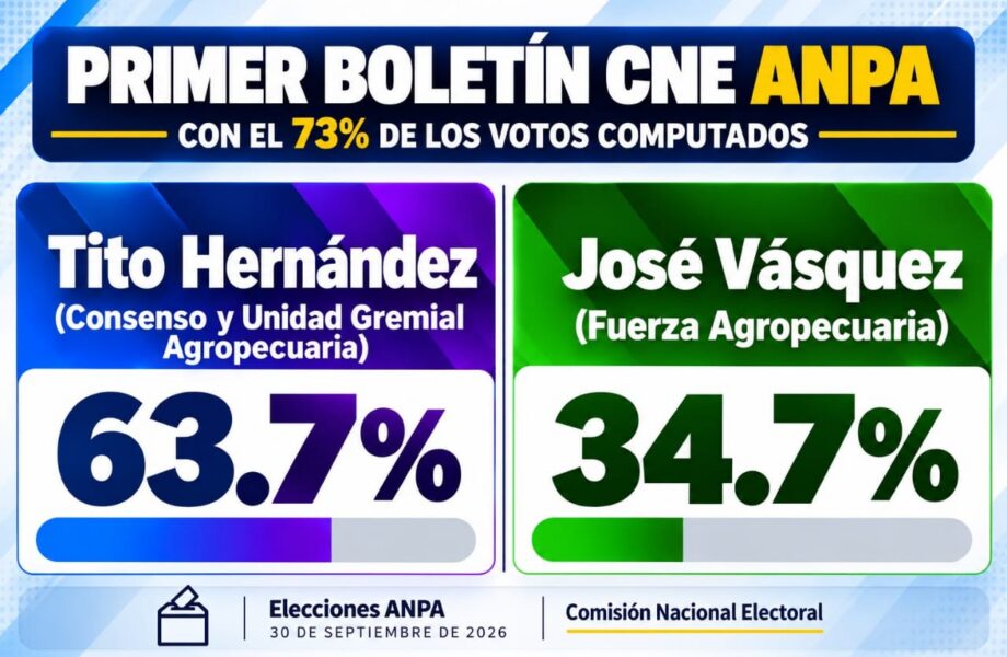 Alianza PRM-PLD encabezada por Tito Hernández gana elecciones en la ANPA a FP
