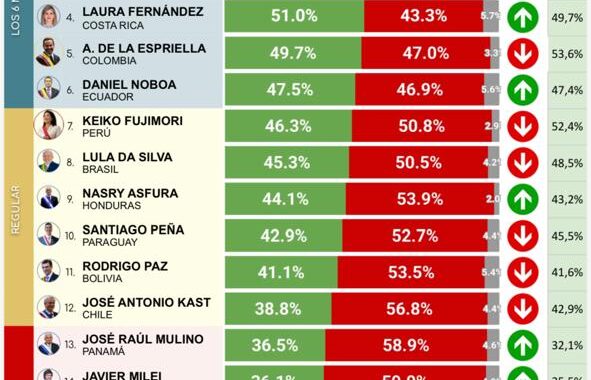 Abinader registra 51.9 % de imagen positiva y sube en medición regional de CB Global Data