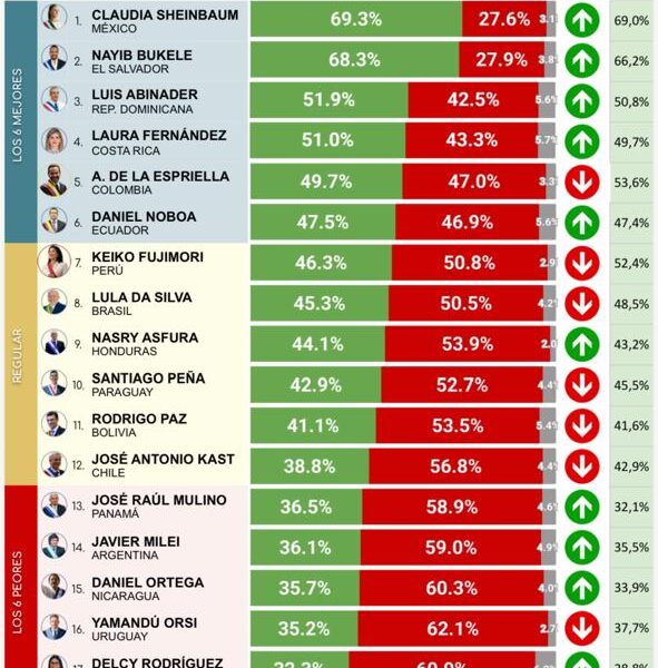 Abinader registra 51.9 % de imagen positiva y sube en medición regional de CB Global Data
