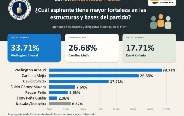 Wellington Arnaud lidera fortaleza en las bases del PRM y se consolida entre los principales aspirantes presidenciales, según encuesta