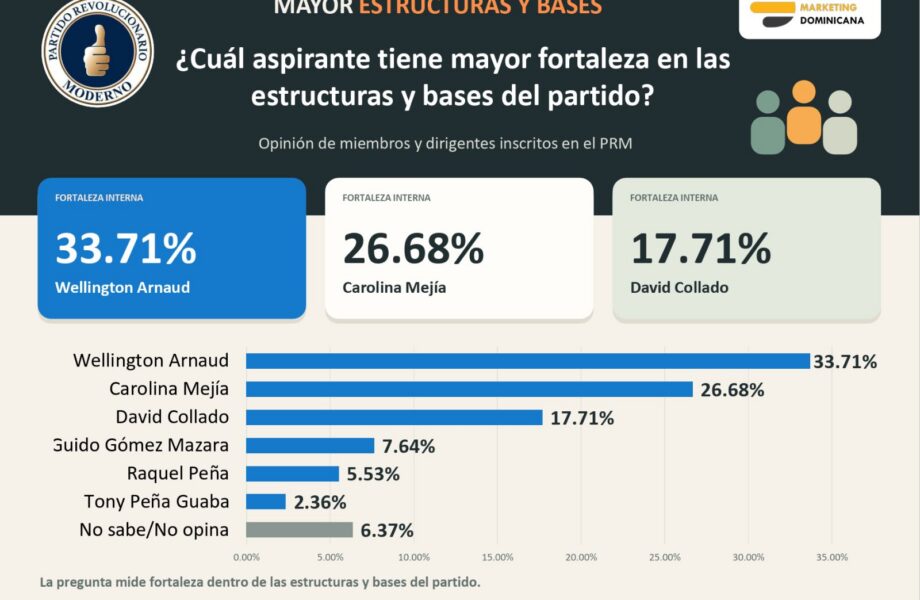 Wellington Arnaud lidera fortaleza en las bases del PRM y se consolida entre los principales aspirantes presidenciales, según encuesta